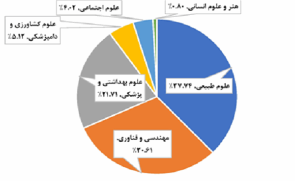 ایران در بزنگاه شتاب علمی رقبا/ رتبه کشور چگونه ارتقا می‌یابد؟