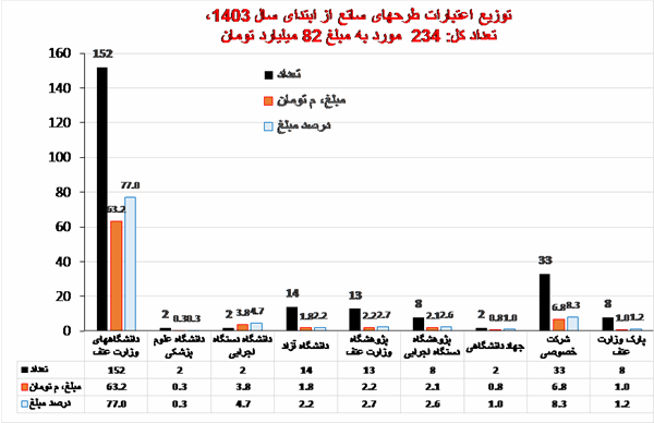 گزارش عملکرد صندوق شورای عالی علوم، تحقیقات و فناوری: